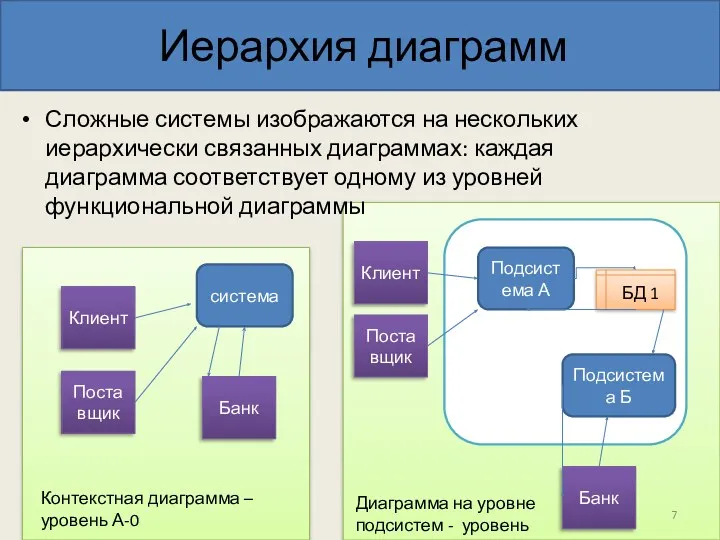 Иерархия диаграмм Сложные системы изображаются на нескольких иерархически связанных диаграммах: