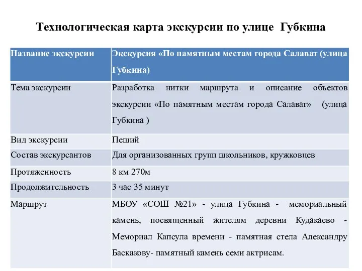 Технологическая карта экскурсии по улице Губкина