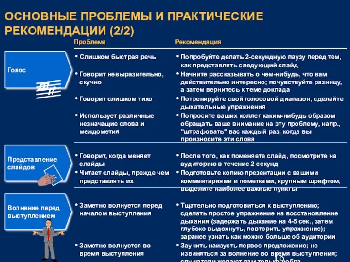 ОСНОВНЫЕ ПРОБЛЕМЫ И ПРАКТИЧЕСКИЕ РЕКОМЕНДАЦИИ (2/2) Голос Проблема Слишком быстрая