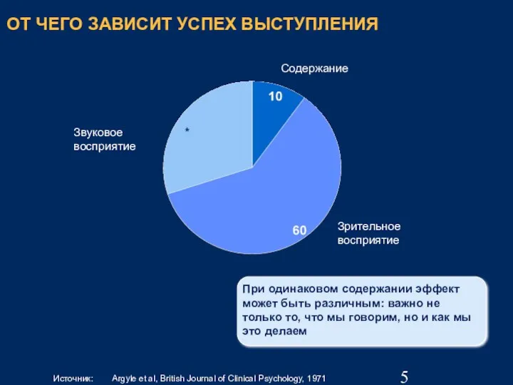 ОТ ЧЕГО ЗАВИСИТ УСПЕХ ВЫСТУПЛЕНИЯ При одинаковом содержании эффект может