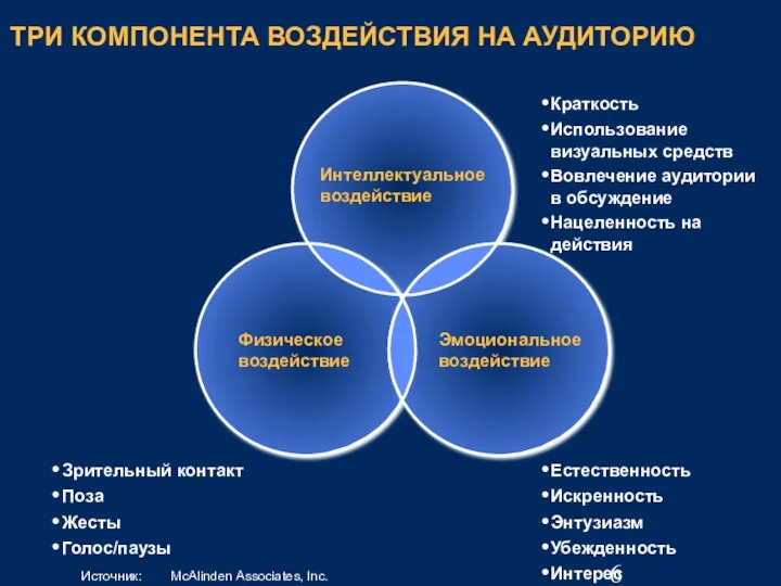 ТРИ КОМПОНЕНТА ВОЗДЕЙСТВИЯ НА АУДИТОРИЮ Физическое воздействие Эмоциональное воздействие Интеллектуальное