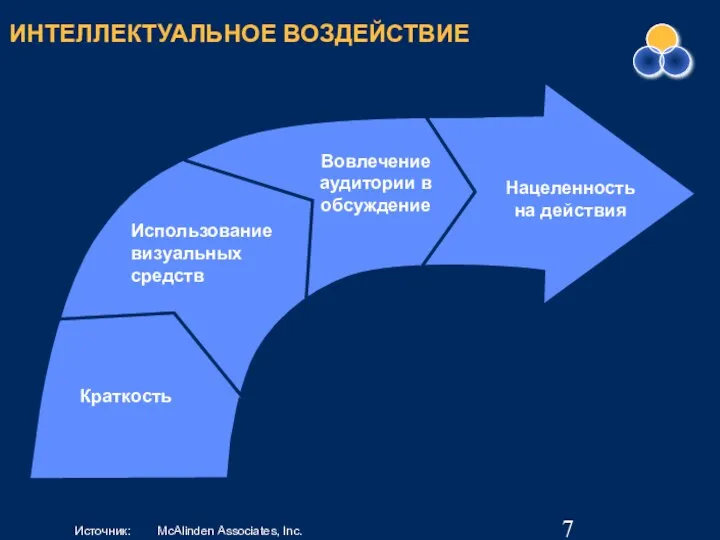 ИНТЕЛЛЕКТУАЛЬНОЕ ВОЗДЕЙСТВИЕ Краткость Использование визуальных средств Вовлечение аудитории в обсуждение Нацеленностьна действия Источник: McAlinden Associates, Inc.