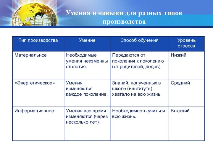 Умения и навыки для разных типов производства