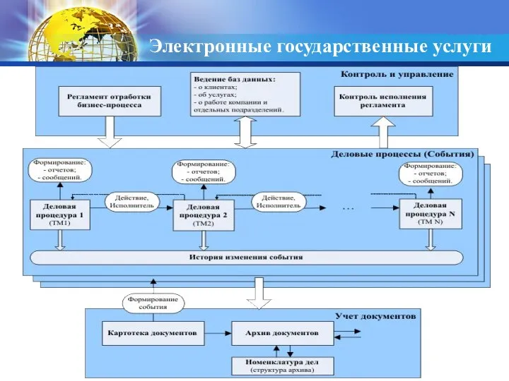 Электронные государственные услуги