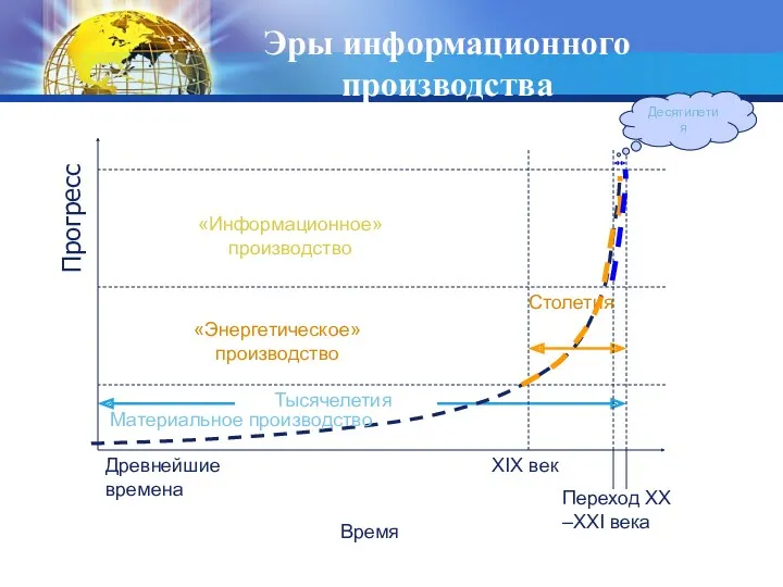 Эры информационного производства Время Прогресс «Информационное» производство «Энергетическое» производство Материальное