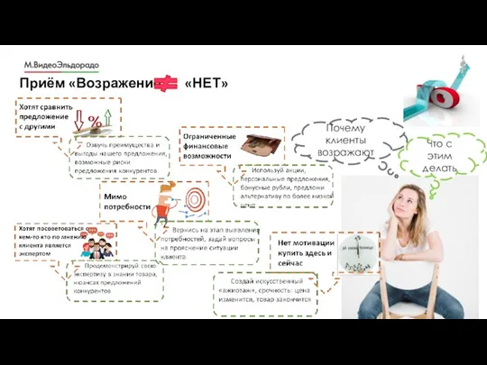 Приём «Возражение «НЕТ» Почему клиенты возражают Что с этим делать