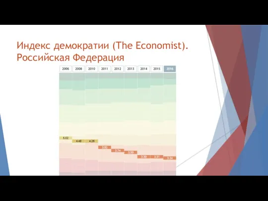 Индекс демократии (The Economist). Российская Федерация