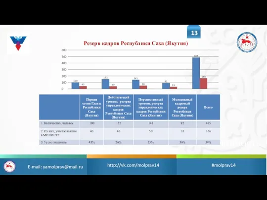 ОТКРЫТОСТЬ ПРЕЕМСТВЕННОСТЬ http://vk.com/molprav14 #molprav14 E-mail: yamolprav@mail.ru 13 Резерв кадров Республики Саха (Якутия)