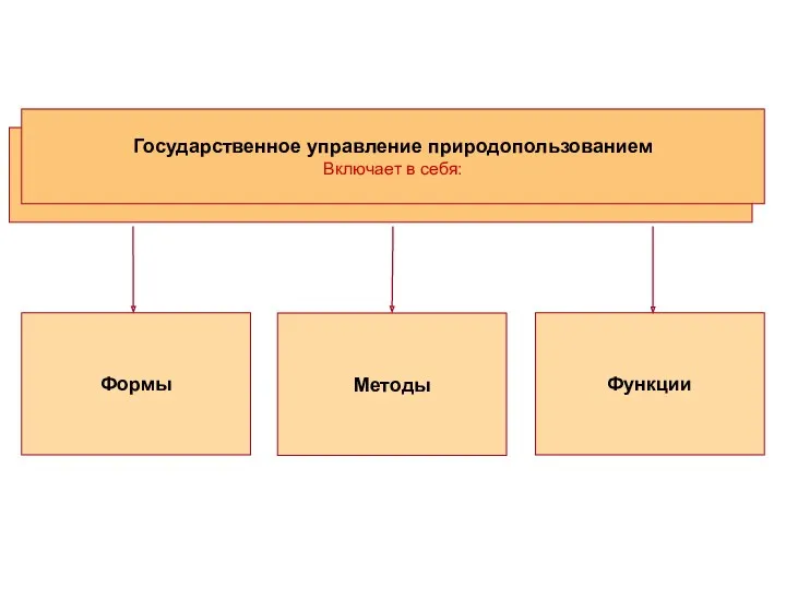 Формы Функции Включает в себя: Методы Государственное управление природопользованием Включает в себя: