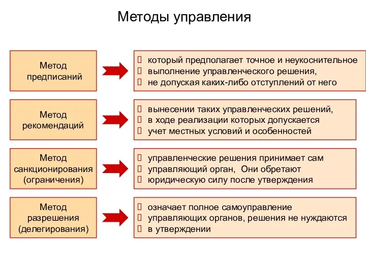 Методы управления Метод предписаний который предполагает точное и неукоснительное выполнение