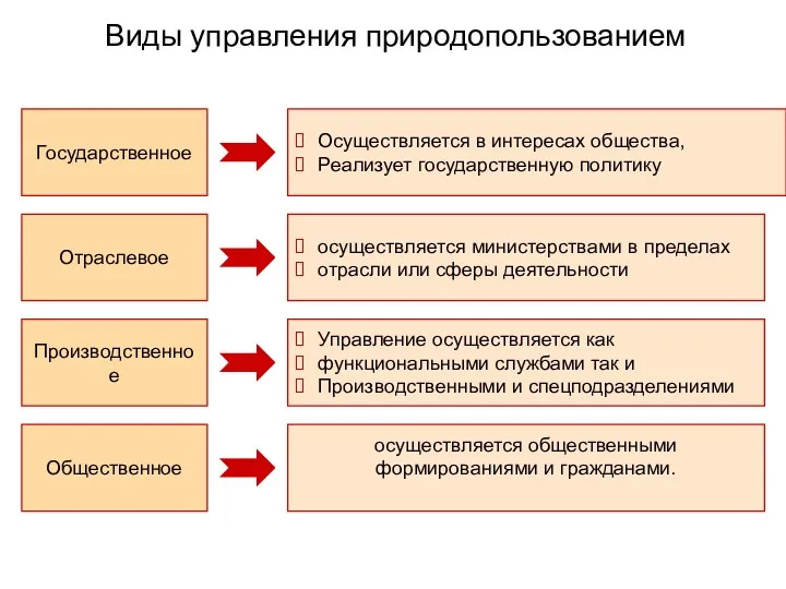 Виды управления природопользованием Государственное Осуществляется в интересах общества, Реализует государственную