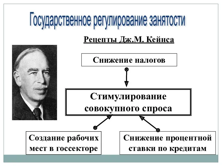 Рецепты Дж.М. Кейнса Государственное регулирование занятости Стимулирование совокупного спроса Создание