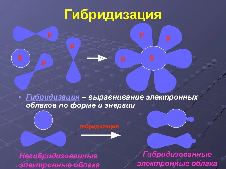 Гибридизация Гибридизация – выравнивание электронных облаков по форме и энергии