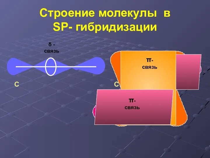 π Строение молекулы в SP- гибридизации δ -связь π-связь С