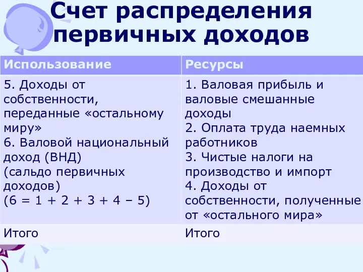 Счет распределения первичных доходов