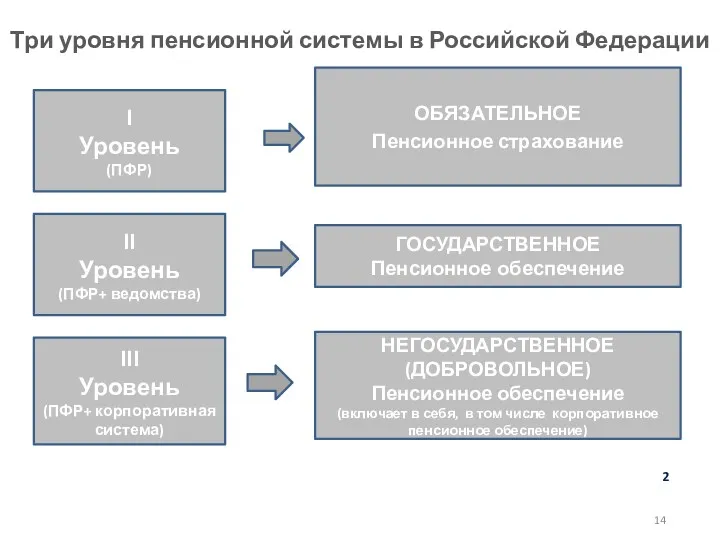 Три уровня пенсионной системы в Российской Федерации 14 I Уровень