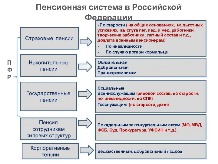 Пенсионная система в Российской Федерации 22 Страховые пенсии Накопительные пенсии