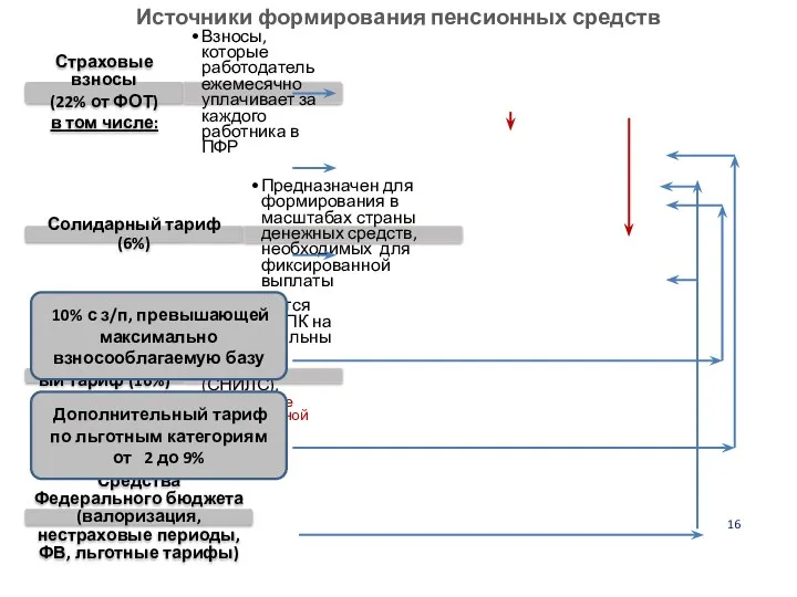 Страховые взносы (22% от ФОТ) в том числе: Взносы, которые