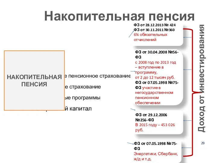 29 Накопительная пенсия Обязательное пенсионное страхование Добровольное страхование Корпоративные программы