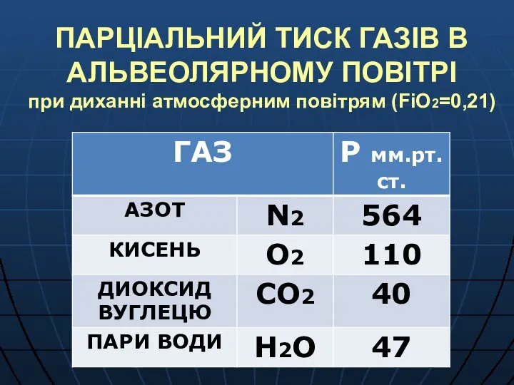 ПАРЦІАЛЬНИЙ ТИСК ГАЗІВ В АЛЬВЕОЛЯРНОМУ ПОВІТРІ при диханні атмосферним повітрям (FiO2=0,21)