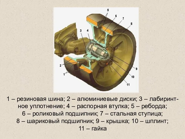 1 – резиновая шина; 2 – алюминиевые диски; 3 –