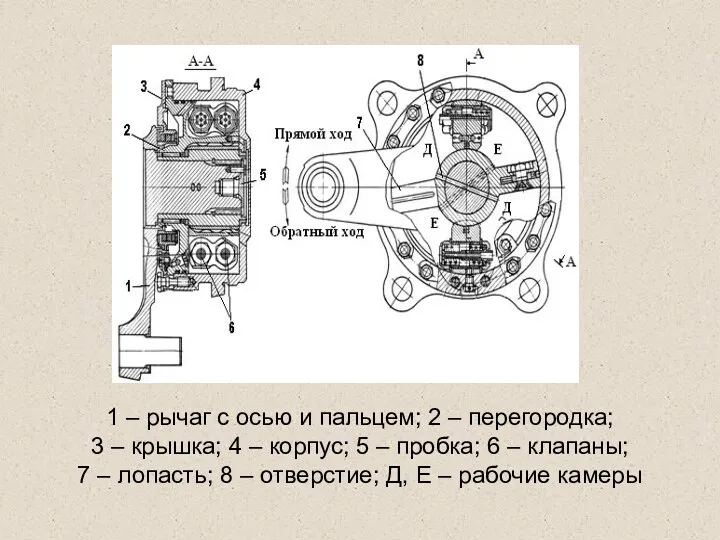 1 – рычаг с осью и пальцем; 2 – перегородка;