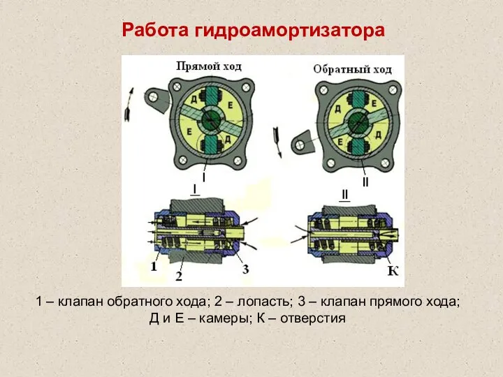 Работа гидроамортизатора 1 – клапан обратного хода; 2 – лопасть;