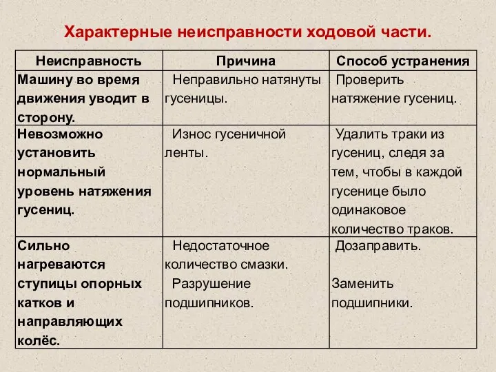 Характерные неисправности ходовой части.