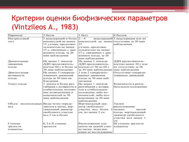 Критерии оценки биофизических параметров (Vintzileos A., 1983)