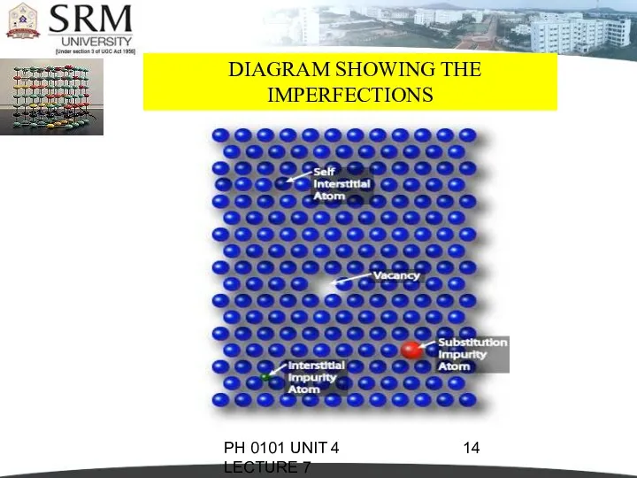 PH 0101 UNIT 4 LECTURE 7 DIAGRAM SHOWING THE IMPERFECTIONS