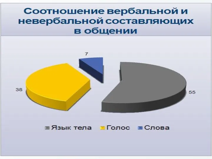 Соотношение вербальной и невербальной составляющих общения