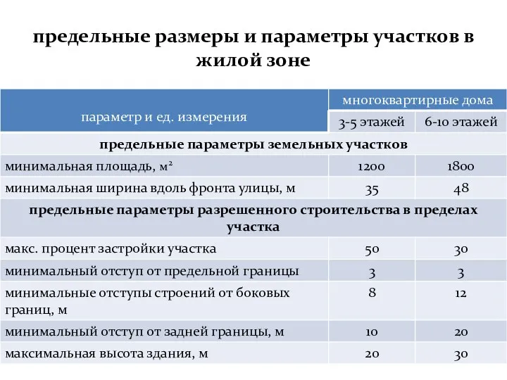 предельные размеры и параметры участков в жилой зоне