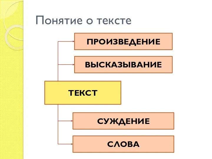 Понятие о тексте ТЕКСТ СЛОВА СУЖДЕНИЕ ВЫСКАЗЫВАНИЕ ПРОИЗВЕДЕНИЕ