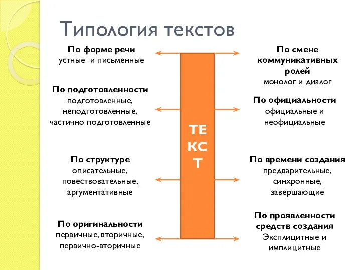 Типология текстов ТЕКСТ По форме речи устные и письменные По