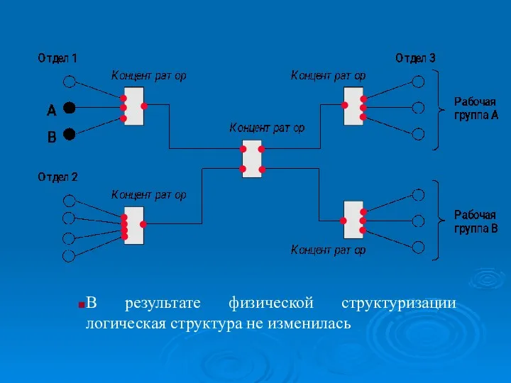 В результате физической структуризации логическая структура не изменилась