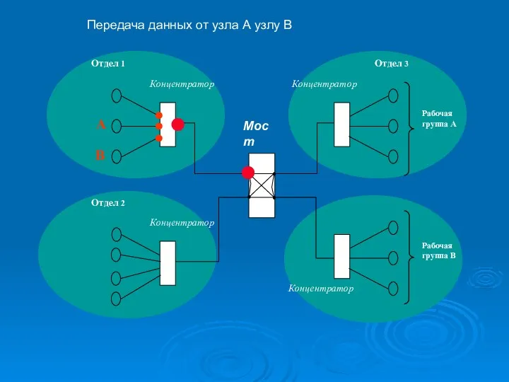 Концентратор Отдел 1 Концентратор Отдел 2 Мост Концентратор Отдел 3