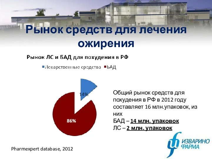 Рынок средств для лечения ожирения Общий рынок средств для похудения в РФ в