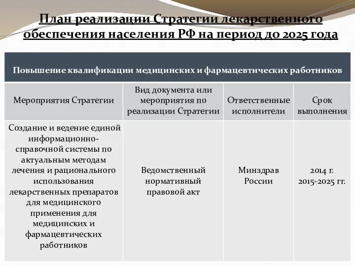 План реализации Стратегии лекарственного обеспечения населения РФ на период до 2025 года