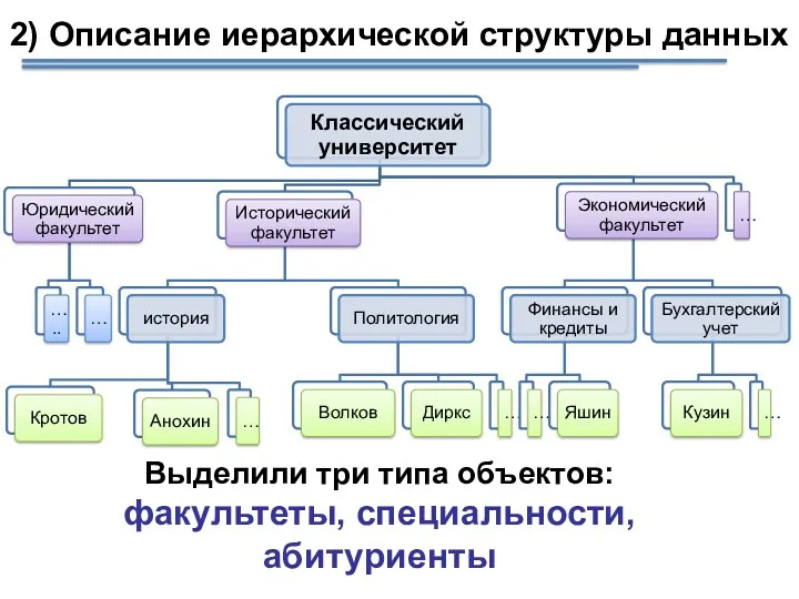 Выделили три типа объектов: факультеты, специальности, абитуриенты 2) Описание иерархической структуры данных