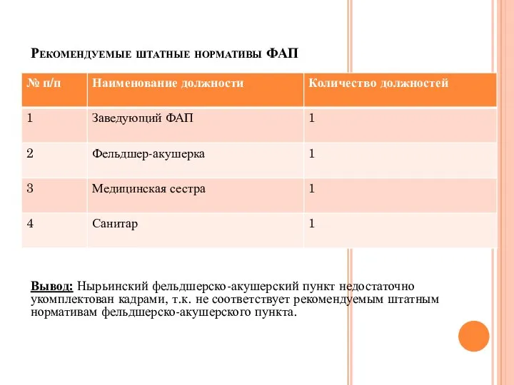 Рекомендуемые штатные нормативы ФАП Вывод: Нырьинский фельдшерско-акушерский пункт недостаточно укомплектован