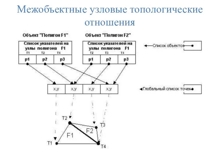 Межобъектные узловые топологические отношения