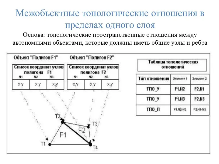 Межобъектные топологические отношения в пределах одного слоя Основа: топологические пространственные