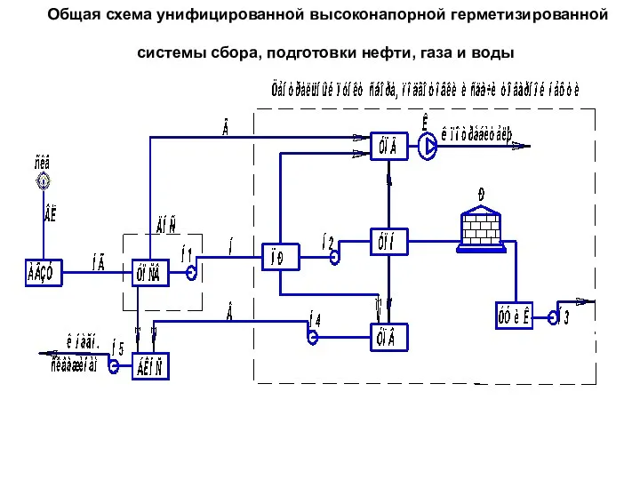 Общая схема унифицированной высоконапорной герметизированной системы сбора, подготовки нефти, газа и воды