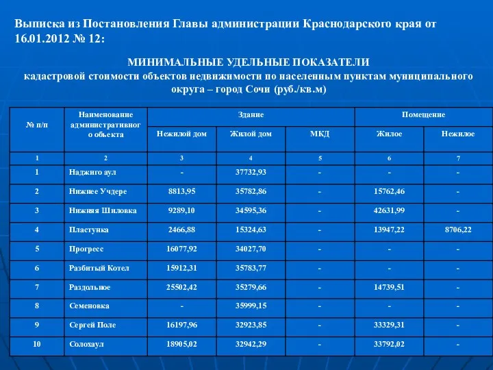 Выписка из Постановления Главы администрации Краснодарского края от 16.01.2012 №