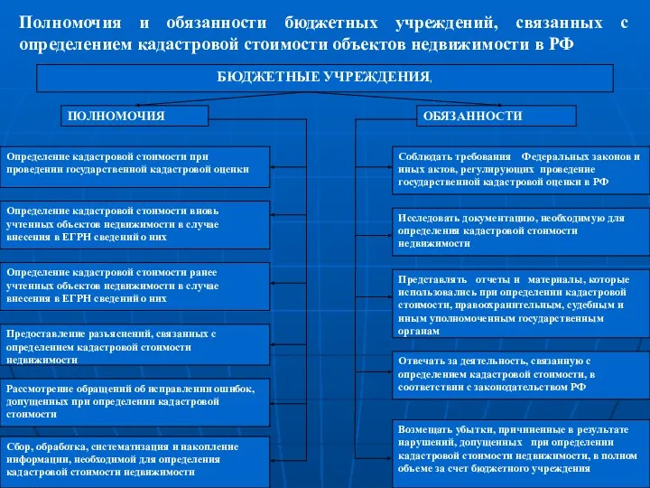 Полномочия и обязанности бюджетных учреждений, связанных с определением кадастровой стоимости объектов недвижимости в РФ