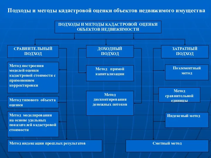 Подходы и методы кадастровой оценки объектов недвижимого имущества Метод сравнительной единицы