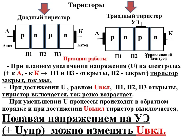 Тиристоры Диодный тиристор Триодный тиристор Принцип работы Управляющий электрод -