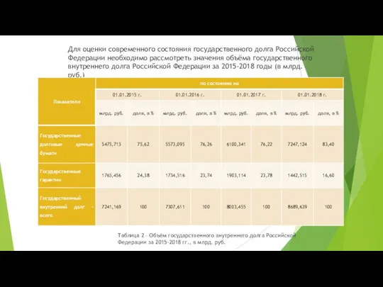 Для оценки современного состояния государственного долга Российской Федерации необходимо рассмотреть