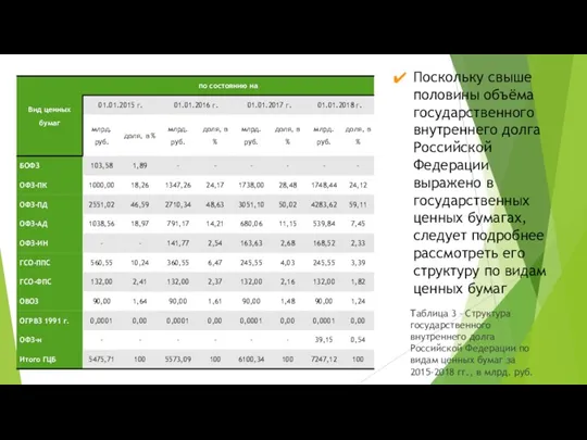 Поскольку свыше половины объёма государственного внутреннего долга Российской Федерации выражено