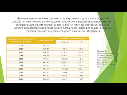 Для выявления основных причин роста внутреннего долга и последующей разработки